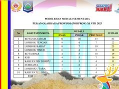 Perolehan Sementara, Kota Mataram Kokoh Diposisi Teratas Sabet 31 Medali Emas