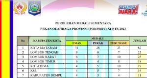 Perolehan Sementara, Kota Mataram Kokoh Diposisi Teratas Sabet 31 Medali Emas