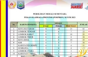 Perolehan Sementara, Kota Mataram Kokoh Diposisi Teratas Sabet 31 Medali Emas
