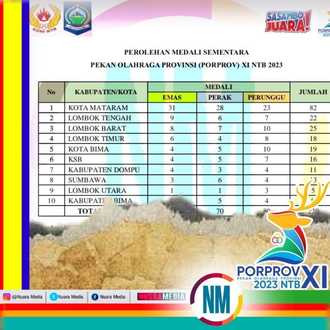 Perolehan Sementara, Kota Mataram Kokoh Diposisi Teratas Sabet 31 Medali Emas