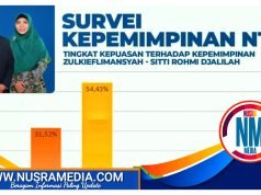 Hasil Survei : 85,95 Persen Masyarakat Puas dengan Kinerja Zul-Rohmi