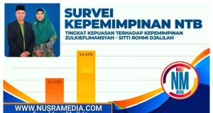Hasil Survei : 85,95 Persen Masyarakat Puas dengan Kinerja Zul-Rohmi