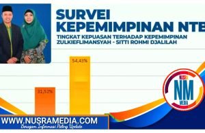 Hasil Survei : 85,95 Persen Masyarakat Puas dengan Kinerja Zul-Rohmi