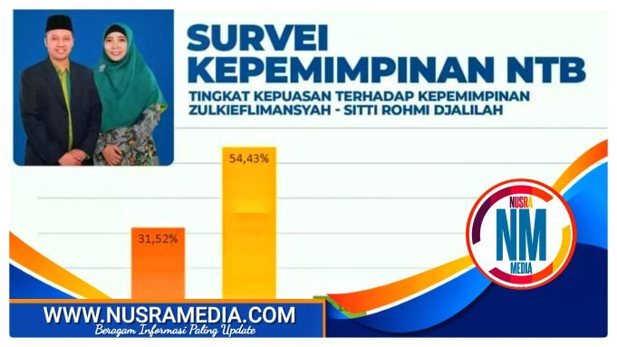Hasil Survei : 85,95 Persen Masyarakat Puas dengan Kinerja Zul-Rohmi
