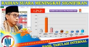 Sambirang Tembus 20 Ribu Lebih, Ini Perolehan Suara Caleg PKS Dapil NTB 5 Sumbawa-KSB