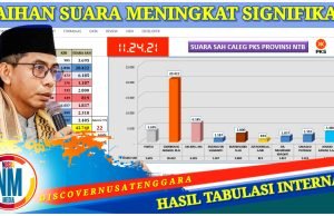Sambirang Tembus 20 Ribu Lebih, Ini Perolehan Suara Caleg PKS Dapil NTB 5 Sumbawa-KSB