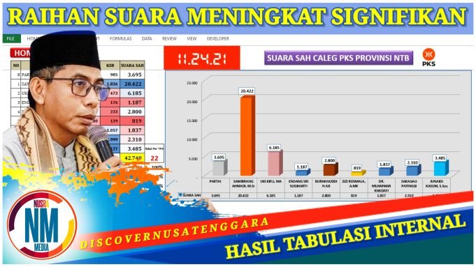 Sambirang Tembus 20 Ribu Lebih, Ini Perolehan Suara Caleg PKS Dapil NTB 5 Sumbawa-KSB