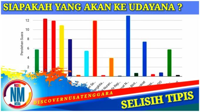 Persaingan Sengit Internal Gerindra, Demokrat dan PPP Dapil NTB 5