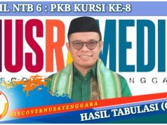 Perolehan Suara Meningkat Signifikan, Akhdiansyah Diprediksi Kembali Lanjutkan Pengabdian