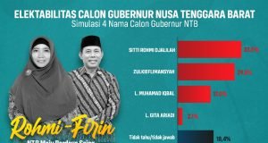 Survei Poltracking, Rohmi Tetap Teratas