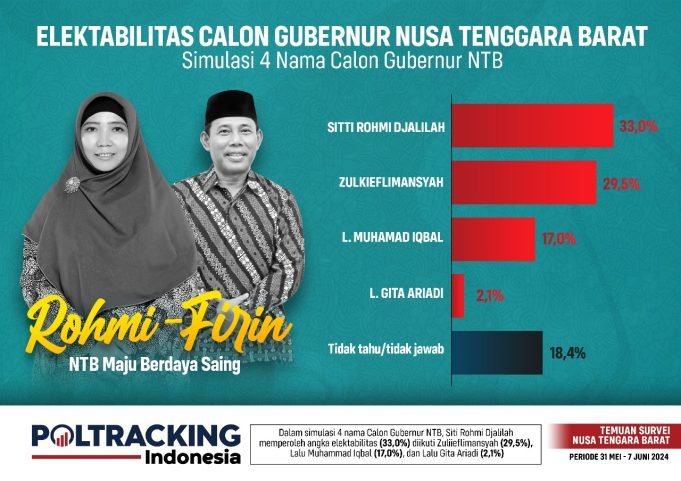 Survei Poltracking, Rohmi Tetap Teratas