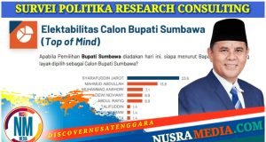 Elektabilitas Syarafuddin Jarot Tertinggi