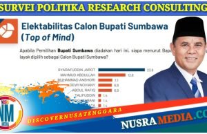 Elektabilitas Syarafuddin Jarot Tertinggi