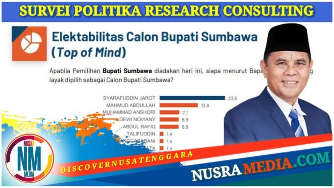 Elektabilitas Syarafuddin Jarot Tertinggi