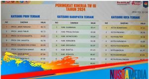 Sumbawa Raih Penghargaan Peringkat 1 SPM Tingkat Nasional