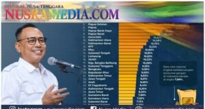 NTB Tak Sekedar Lumbung Pangan, Kini Terbaik dalam Ketahanan Pangan Nasional