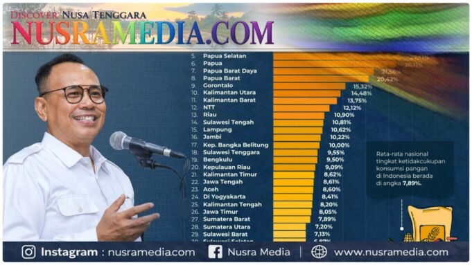 NTB Tak Sekedar Lumbung Pangan, Kini Terbaik dalam Ketahanan Pangan Nasional